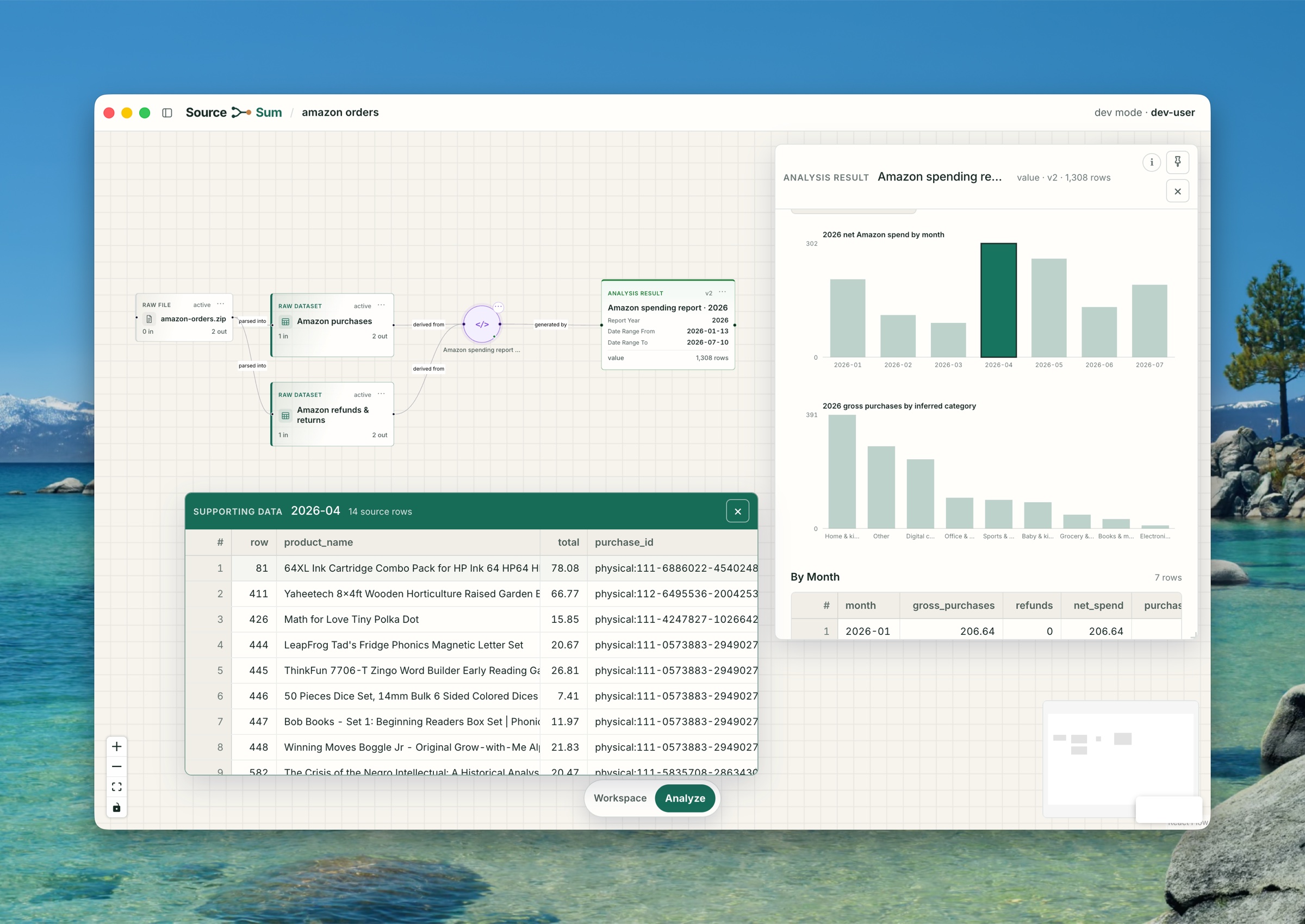 Source & Sum workspace showing Amazon order data flowing into a spending analysis with charts and supporting rows